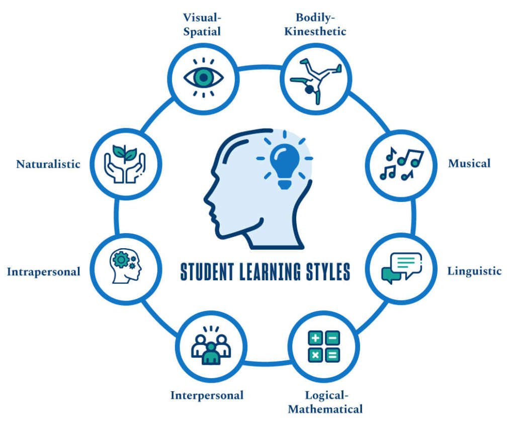 research paper about learning styles