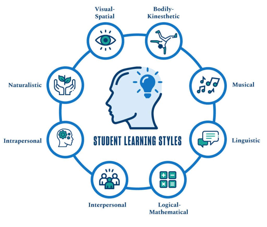 hypothesis of learning styles