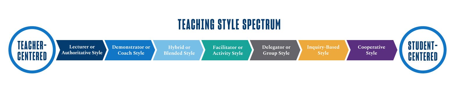 Teaching Styles