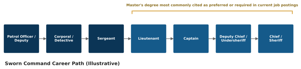Sworn command career path from patrol officer/deputy sheriff to chief/sheriff