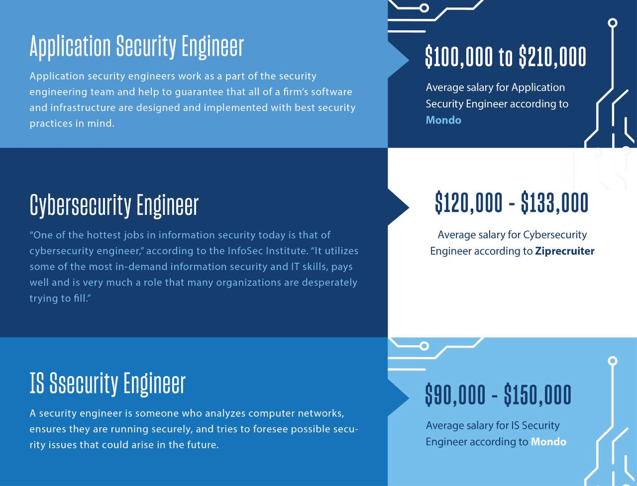 crypto security salary