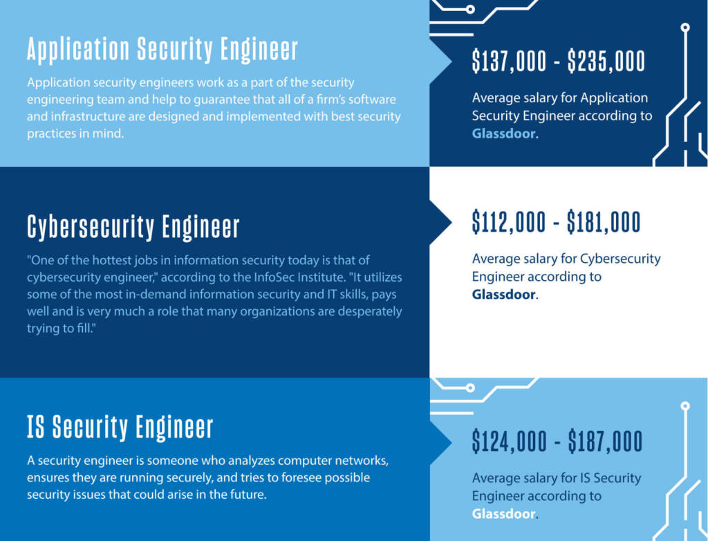chart showing salary ranges of application security engineers, cybersecurity engineers and IS security engineers