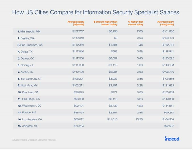 5 of the Best Cyber Security Companies to Work For