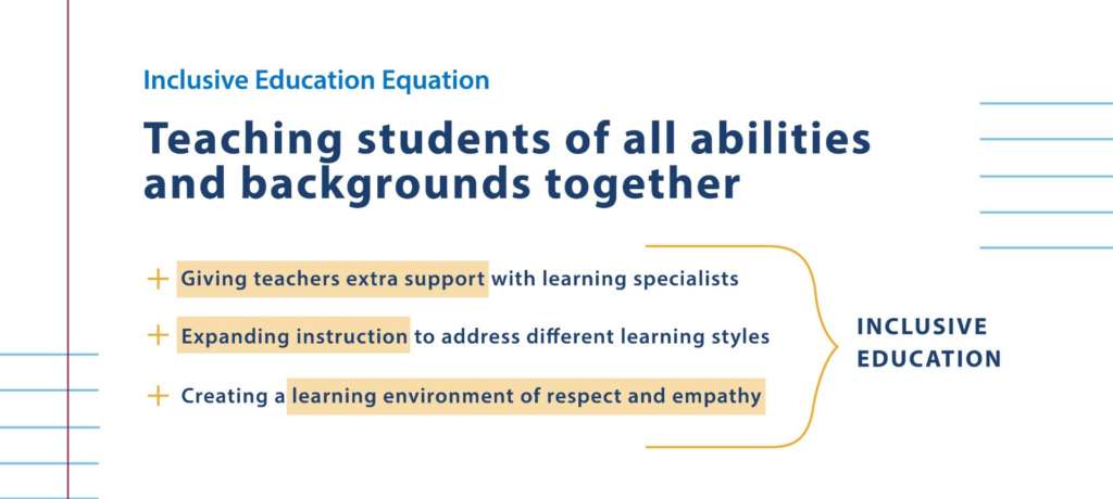The "inclusive education equation," which consists of giving teachers extra support with learning specialists, expanding instruction to address different learning styles and creating a learning environment of respect and empathy.
