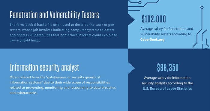 Penetration_Vulnerability and Security Analyst Salaries