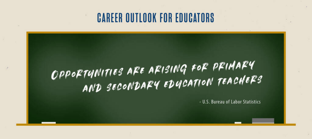 The image is a graphical banner titled "Career Outlook for Educators." It features a chalkboard background with the text, "Opportunities are arising for primary and secondary education teachers" written in a chalk-like font. Below the statement is a citation from the "U.S. Bureau of Labor Statistics," emphasizing the authority of the information. The design uses a classic educational theme to convey the positive job outlook for teachers, creating a visual that is both informative and visually tied to the educational field.