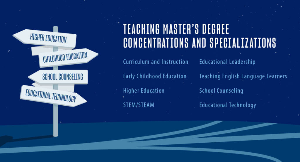 The image is a visually appealing graphic titled "Teaching Master’s Degree Concentrations and Specializations." It features a starry night sky backdrop with a directional sign in the foreground pointing to various paths one can take in higher education. The signposts list different focus areas such as "Higher Education," "Childhood Education," "School Counseling," and "Educational Technology." Additional specializations are noted on the side, including "Curriculum and Instruction," "Educational Leadership," "Teaching English Language Learners," and more, providing a comprehensive overview of options available for advancing a teaching career through specialized master's degrees.