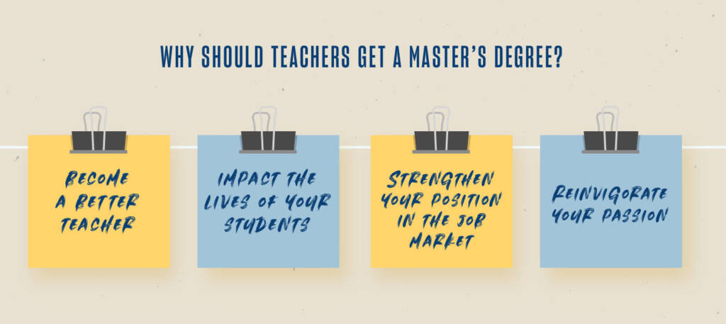 The image is an informational graphic titled "Why Should Teachers Get a Master’s Degree?" It displays four different colored sticky notes, each with a key reason for pursuing further education in teaching. The reasons listed are: "Become a Better Teacher," "Impact the Lives of Your Students," "Strengthen Your Position in the Job Market," and "Reinvigorate Your Passion." The design uses a simple, clear layout with each note pinned to a line against a neutral background, making the reasons easily readable and visually appealing.