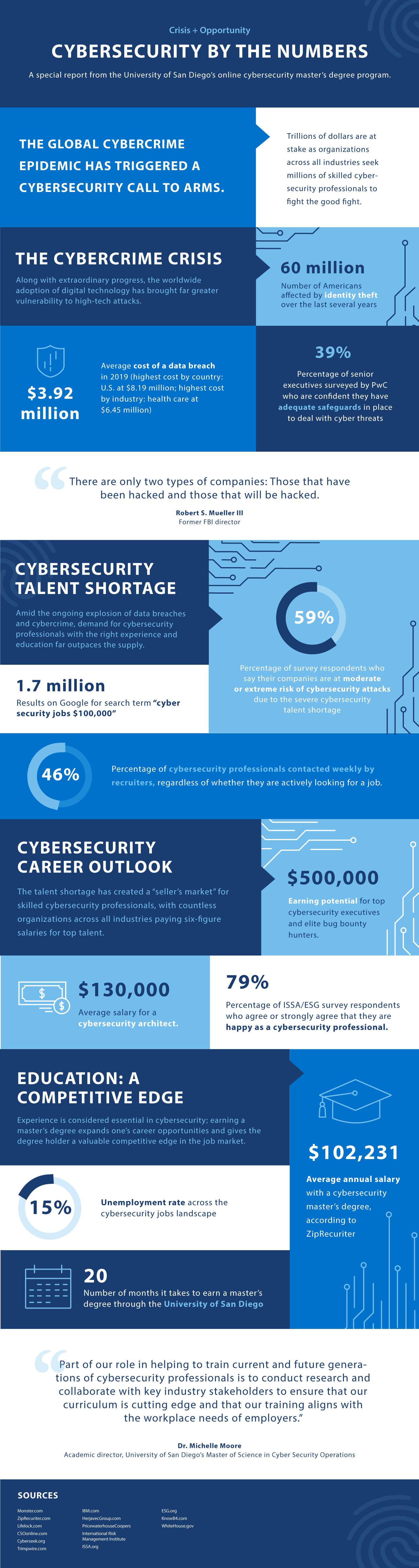 cybersecurity-jobs-report-stats-salaries-insights-infographic