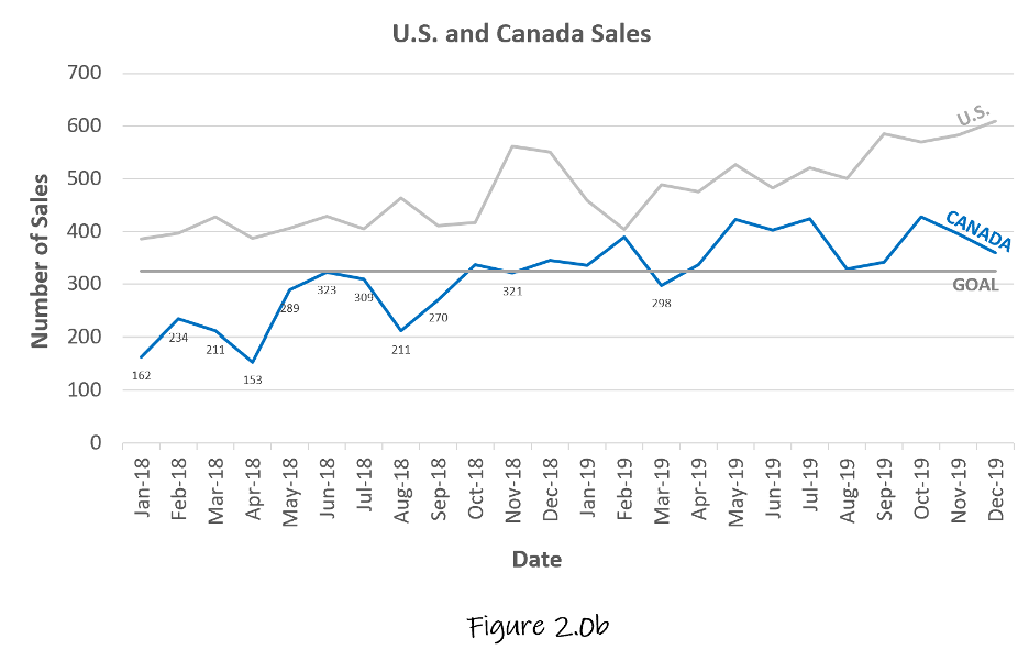 U.S. and Canada Sales, Figure 2.0b