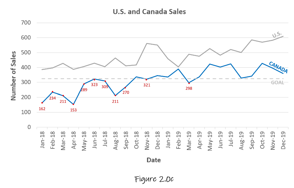 U.S. and Canada Sales, Figure 2.0c