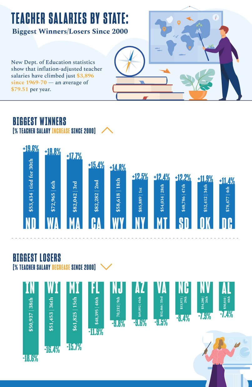 Teacher Salaries by State Biggest Winners/Losers Since 2000