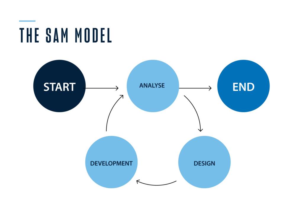 graphic of the SAM model of instructional design, showing a circular process of analysis, design and development