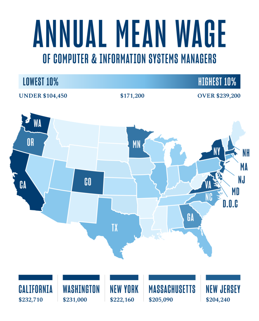graphic showing high-paying states like CA, WA, NY, MA, NJ