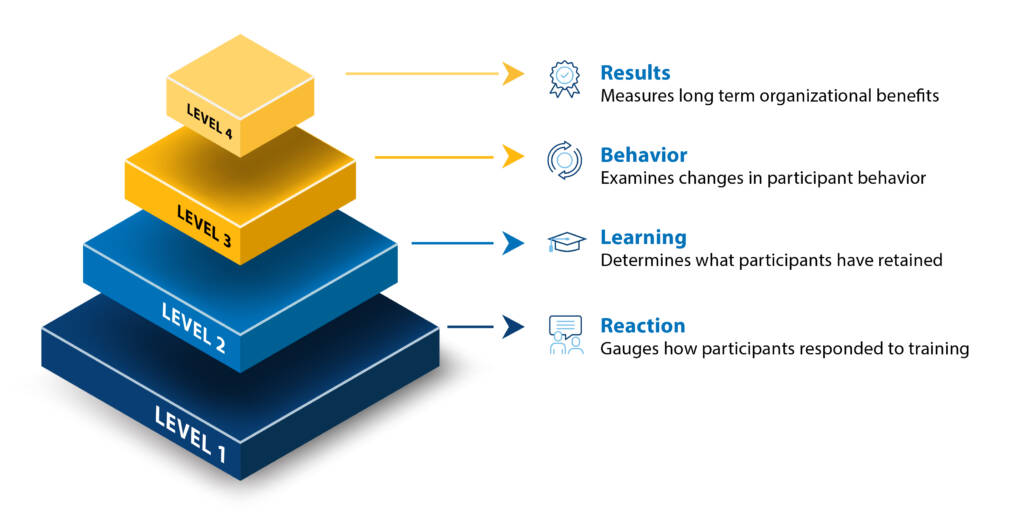 The Kirkpatrick Training Evaluation Model Benefits And Faqs 