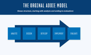 Adhere Model The ADDIE Model for Instructional Design