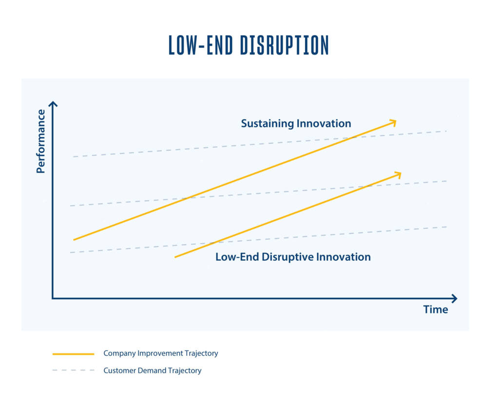 chart depicting low end disruption trajectories