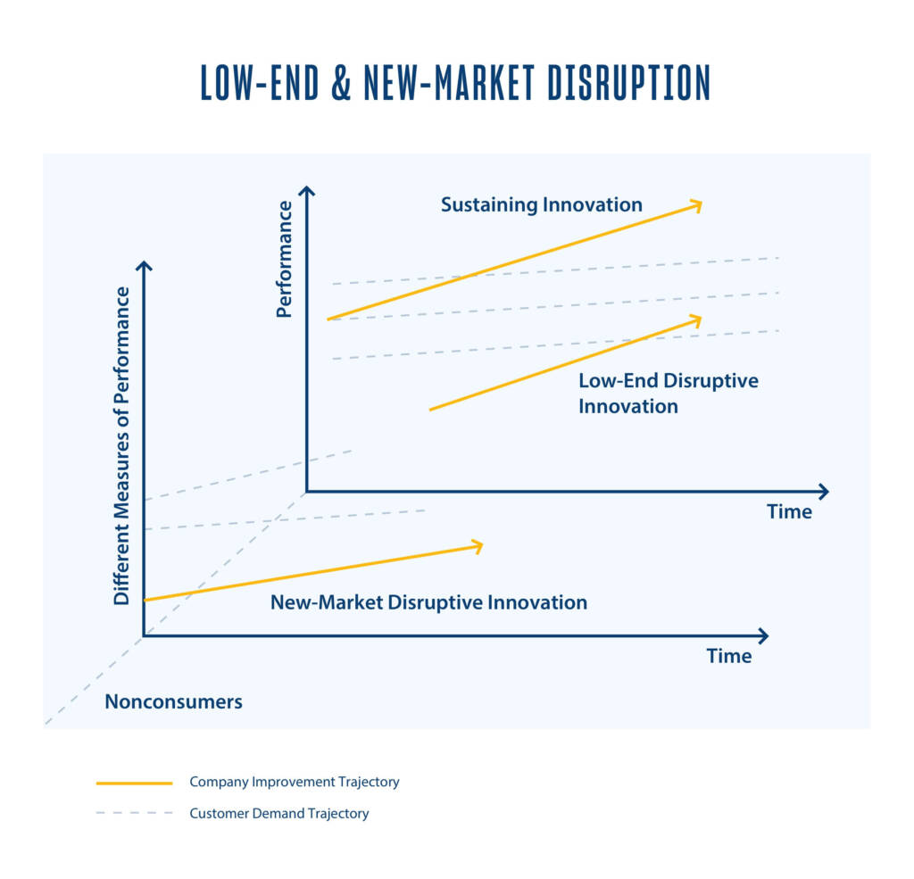 chart showing low end and new market disruption trajectories
