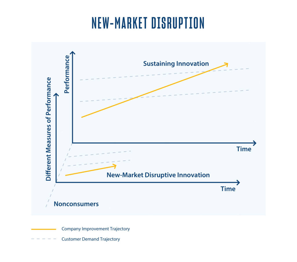 chart showing new market disruption trajectories
