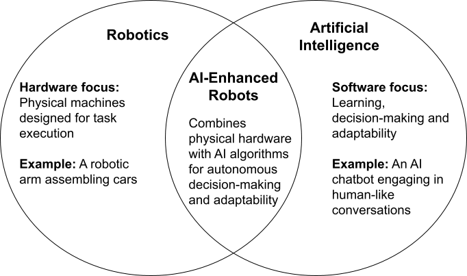 venn diagram of robotics and AI