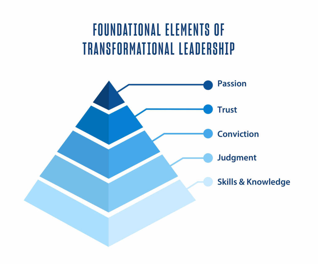Foundational Elements of Transformational Leadership Pyramid