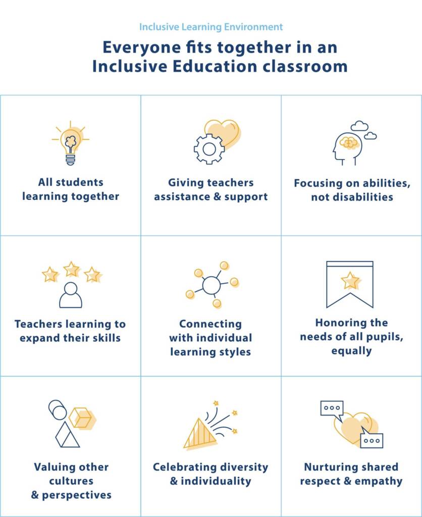 Table highlighting key benefits to students in inclusive classroom environments. Each of the nine cells in the table features an icon and a line of text.