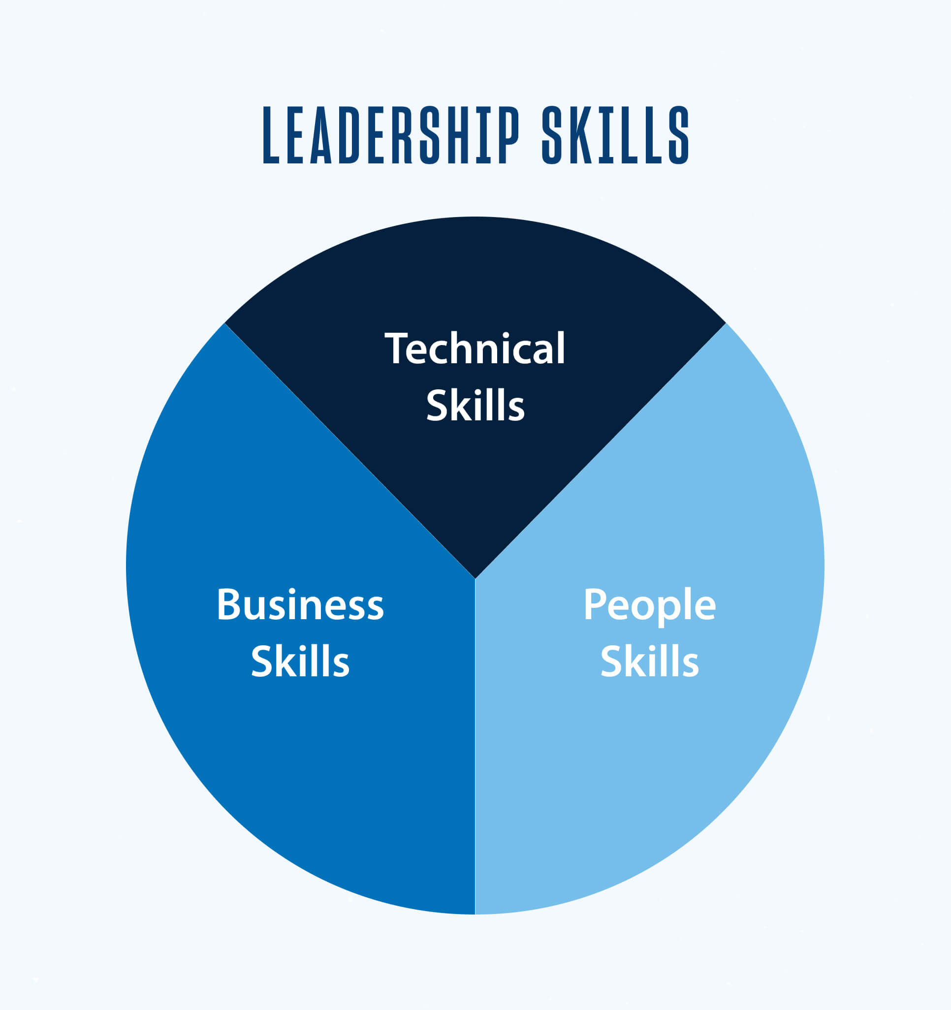 A pie chart showing three equal sections of technical skills, business skills and people skills.