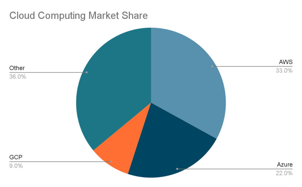 chart showing the market share of each cloud computing software including AWS, Azure, GCP and other.