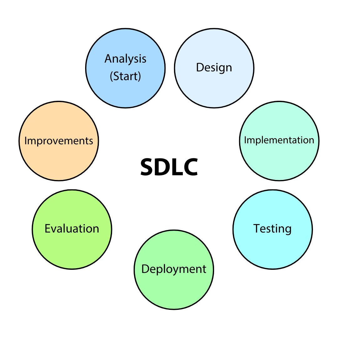 SDLC Graphic for AAI Two Worlds Blog