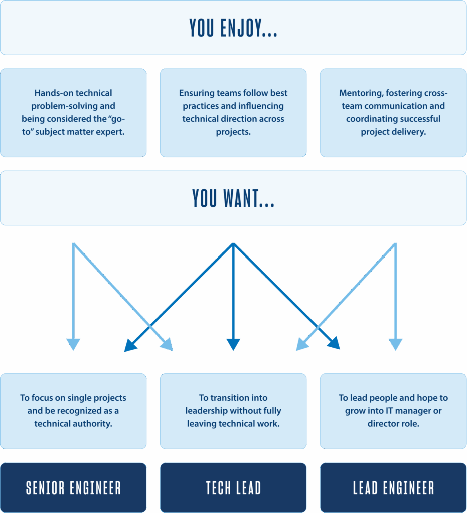 An infographic of which position, of Senior Engineer vs. Lead Engineer, vs. Tech Lead, would fit you best