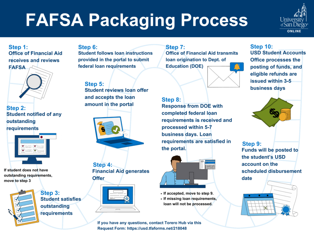 Step 1: Office of Financial Aid receives and reviews FAFSA Step 2: Student notified of any outstanding requirements Step 3: Student satisfies outstanding requirements Step 4: Financial Aid generates Offer of Financial Aid offer Step 5: Student reviewed loan offer and accepts Step 6: Student follows loan instructions provided via portal Step 7: Office of Financial Aid transmits loan origination to Dept. of Education (DOE) Step 8: Response from DOE with completed federal loan requirements is received and processed within 5-7 business days Step 9: Funds will be posted to the student's USD account Step 10: USD Student Accounts Office processes the posting of funds, and eligible refunds are issued within 3-5 business days