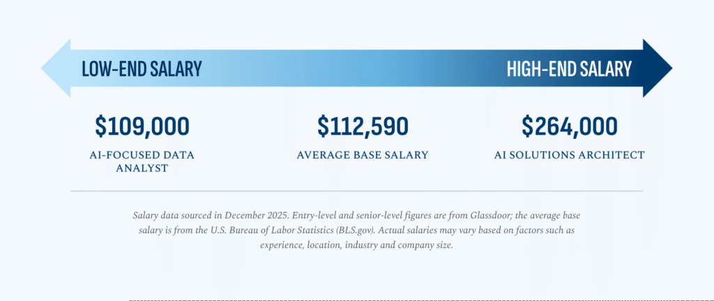 Salary Range for Artificial Intelligence and Machine Learning graphic