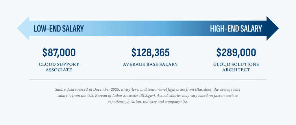 Salary Range for Cloud Computing graphic