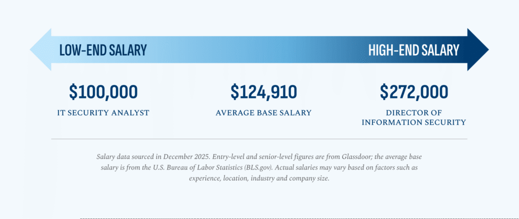 Salary Range for Cybersecurity graphic