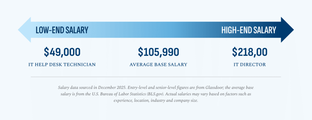 IT Tech Salary Range Graphic