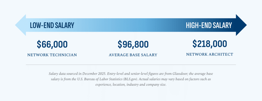 Salary Range for Network Administration Jobs