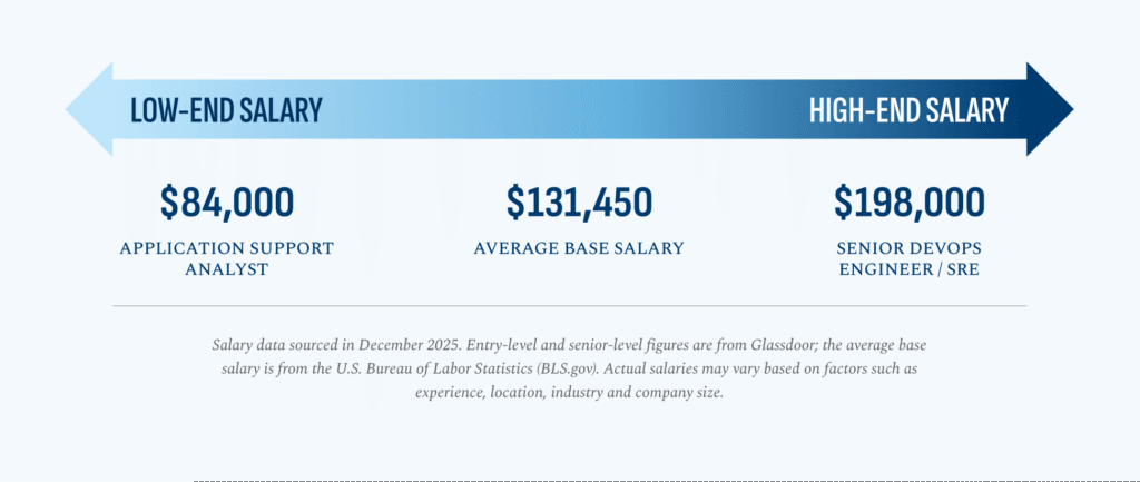 Salary Range for Software Development Deployment graphic