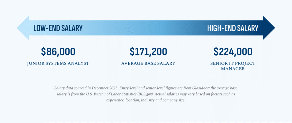 Salary Range Systems and Applications Administration graphic