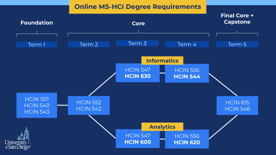 Students that started Spring 20244-Present.
Online MS-HCI Degree Requirements