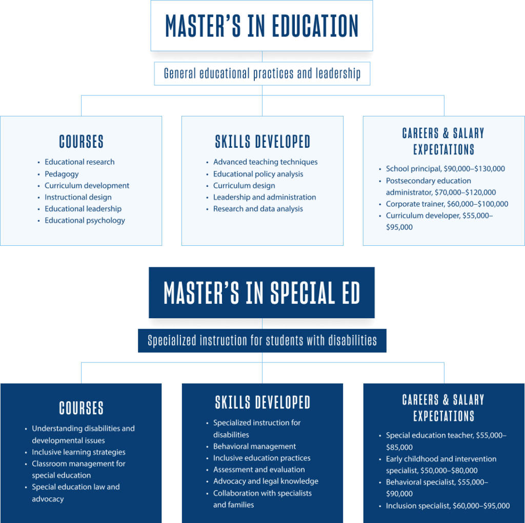 chart showing the differences between a master of education and a master of special education including courses, skills developed and career and salary expectations