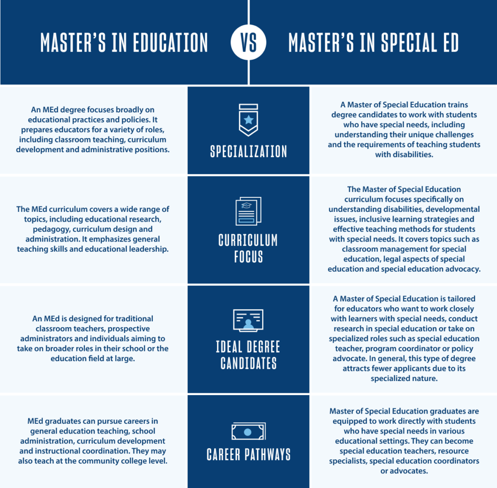 chart showing differences between masters in education and masters in special ed including specializations, curriculum focuses, ideal candidates and career pathways