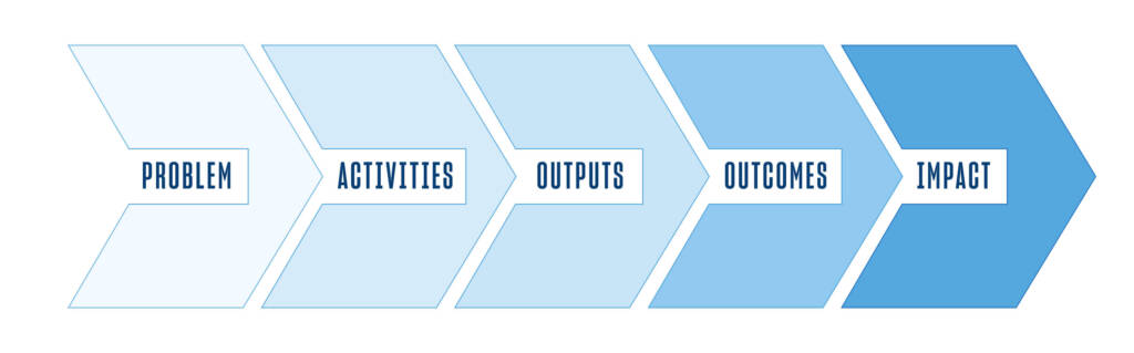 Illustration depicting the four stages of the customer journey: awareness, consideration, decision, and retention.