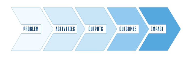 What is a Theory of Change? Explanation & Example