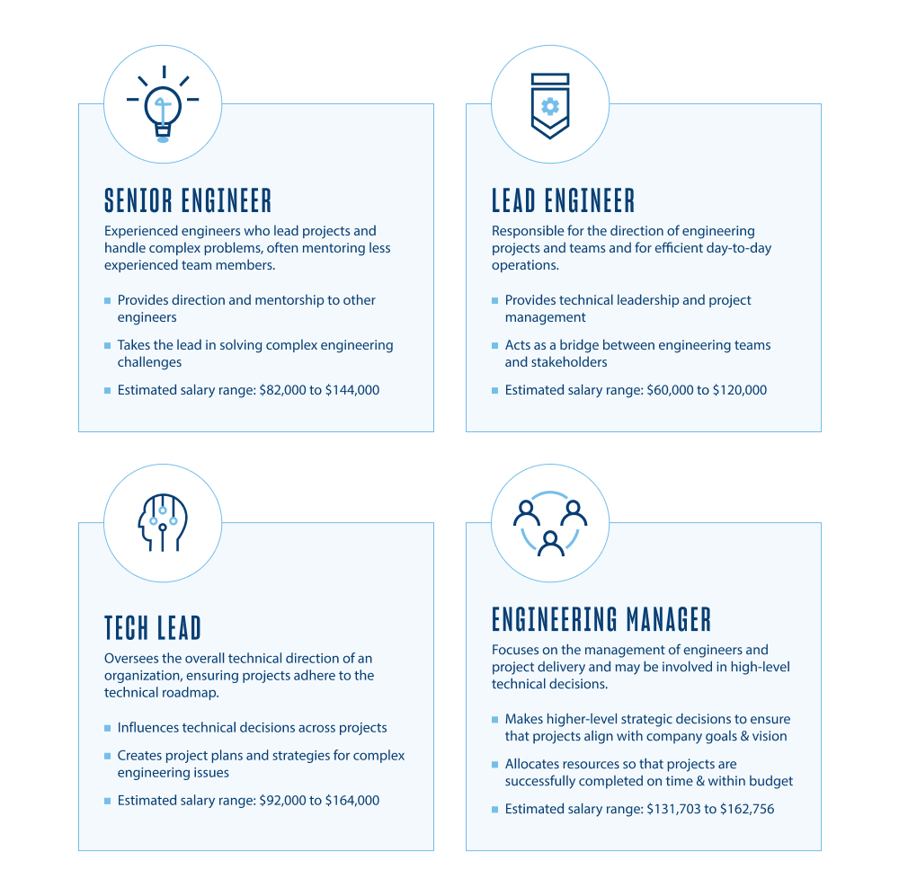 table showing differences between senior engineer, lead engineer, tech lead and engineering manager job positions and responsibilites