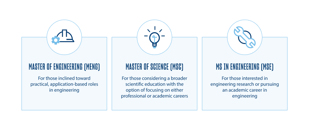 table showing comparisons between degrees (master of engineering, master of science, MS in engineering)