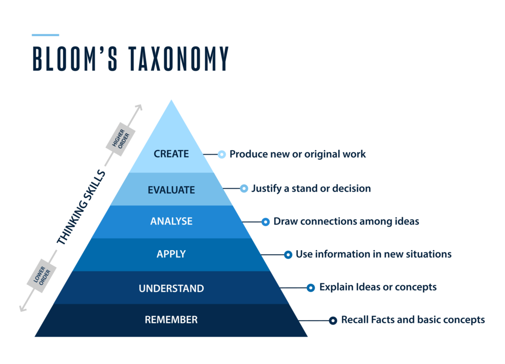 image of a pyramid representing bloom's taxonomy from remember at the bottom to create at the top