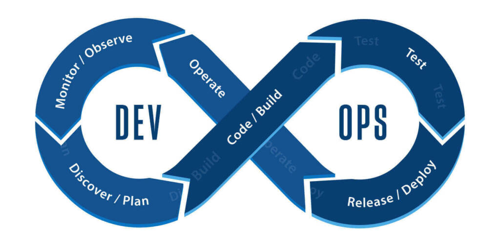 graphic showing the infinite loop of continuous integration, which is what devops revolves around