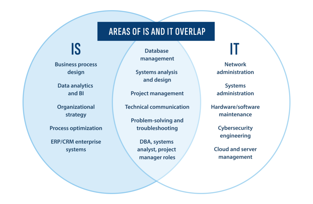 Venn Diagram of the different areas of IS and IT.