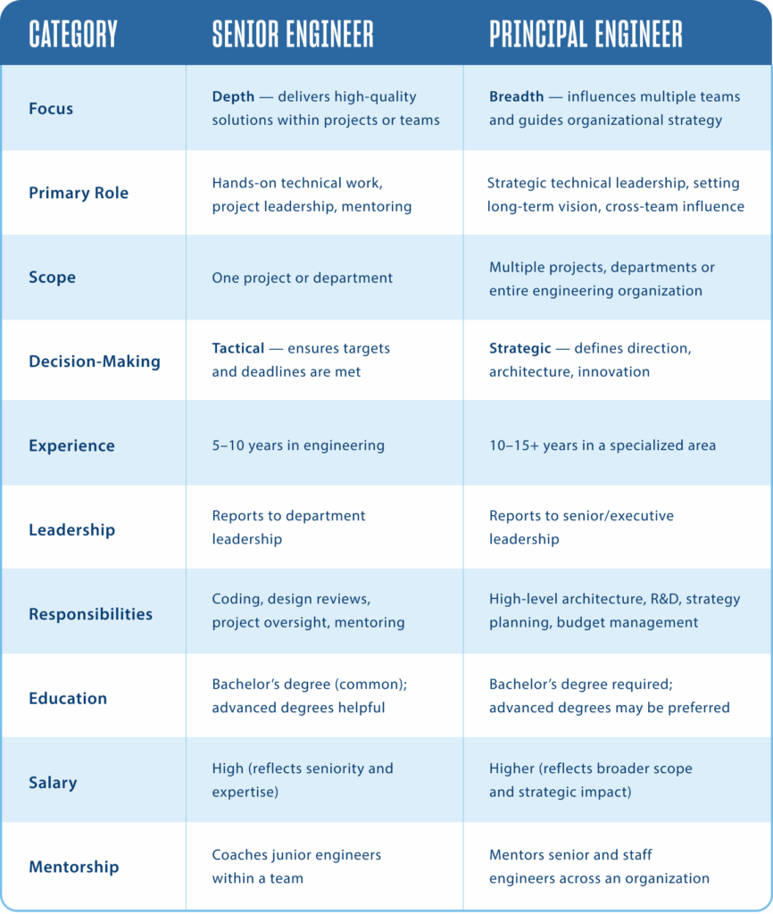 chart showing the differences between a senior engineer versus a principal engineer with categories such as focus, scope, leadership and salary