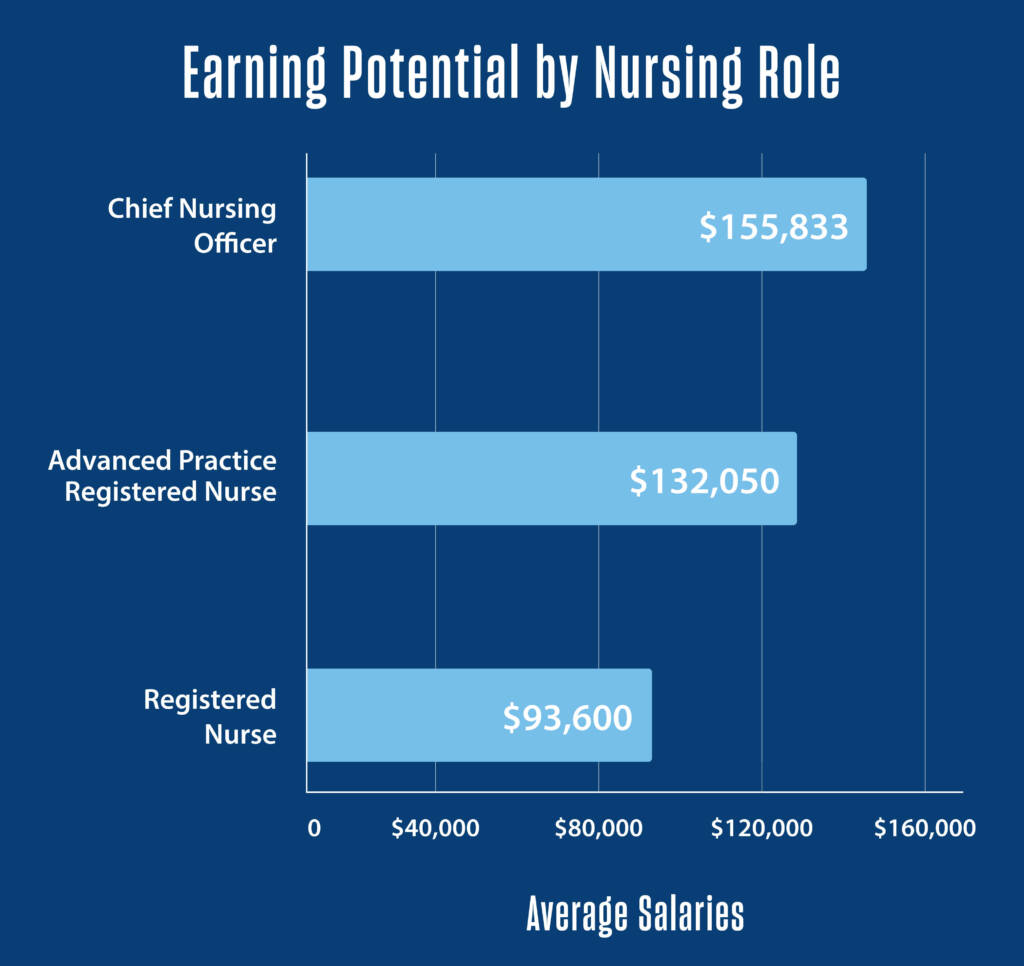 earning potential by nursing role graphic